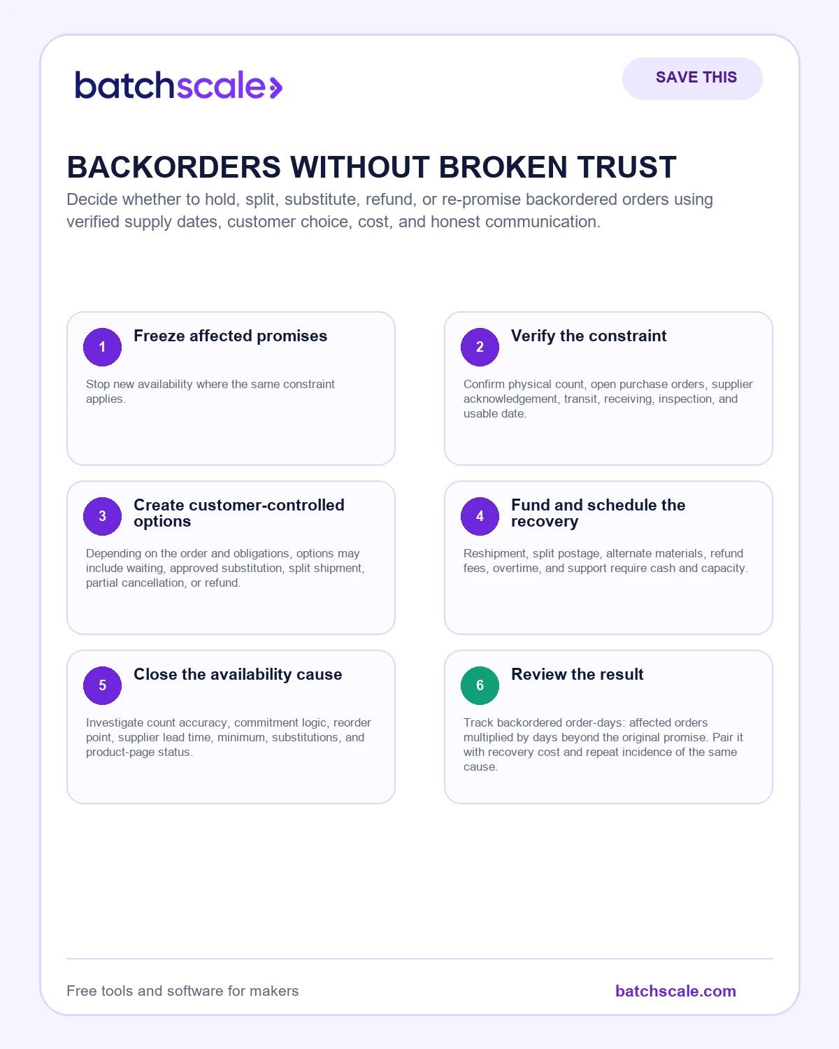 Batch Scale infographic showing six steps in an honest backorder recovery plan.