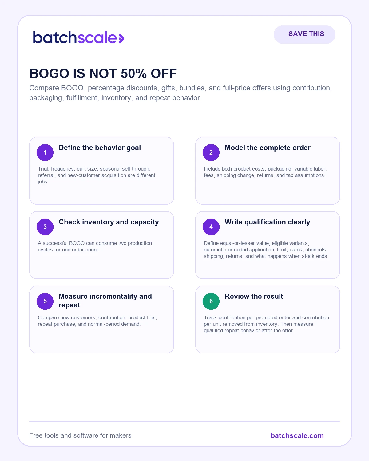 Batch Scale infographic showing six costs hidden inside a BOGO promotion.