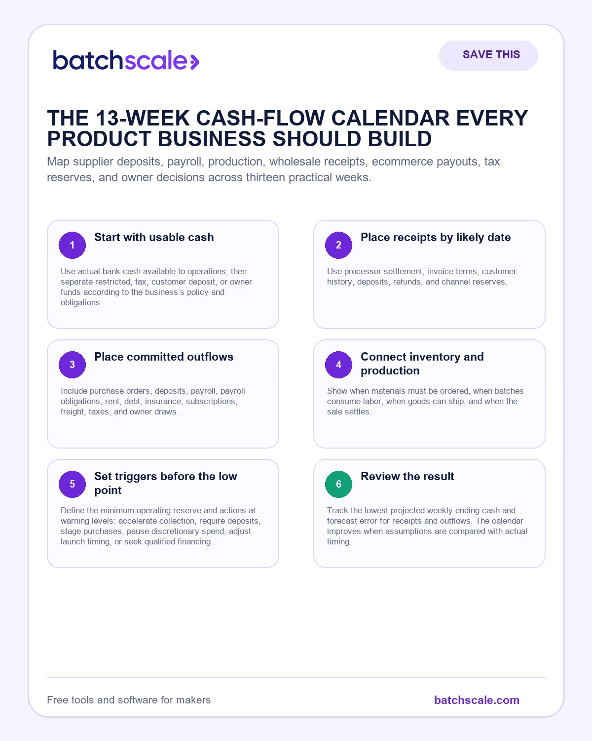 Batch Scale infographic showing six rows in a thirteen-week maker cash calendar.
