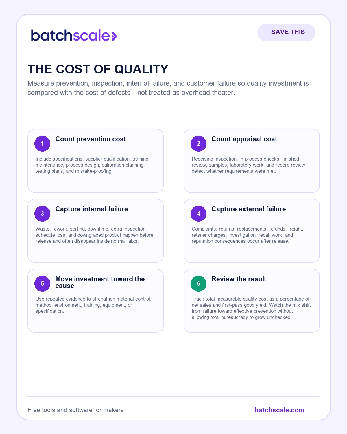 Batch Scale infographic showing four quality-cost categories and two improvement rules.