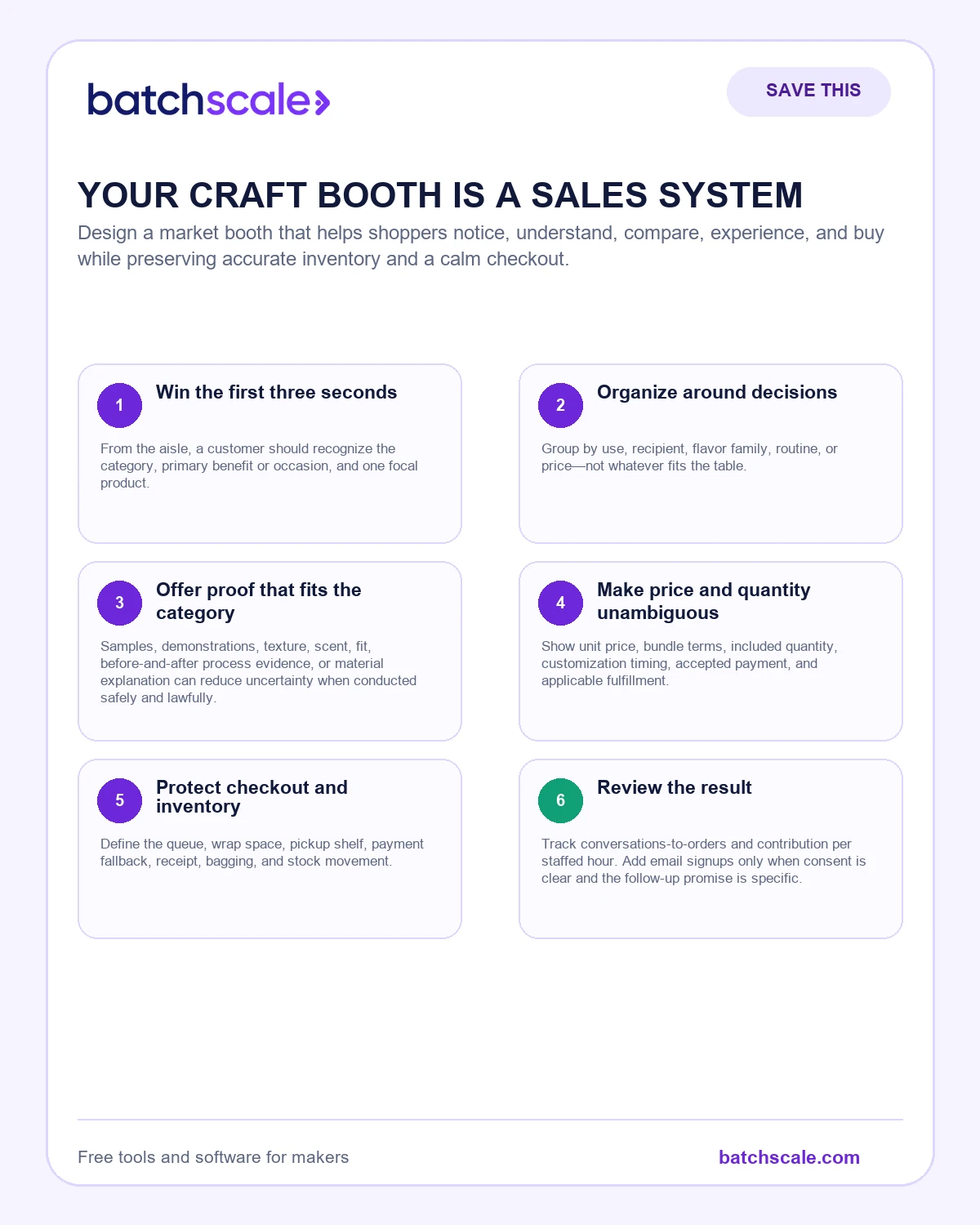 Batch Scale infographic showing six stages of a high-trust craft booth customer journey.