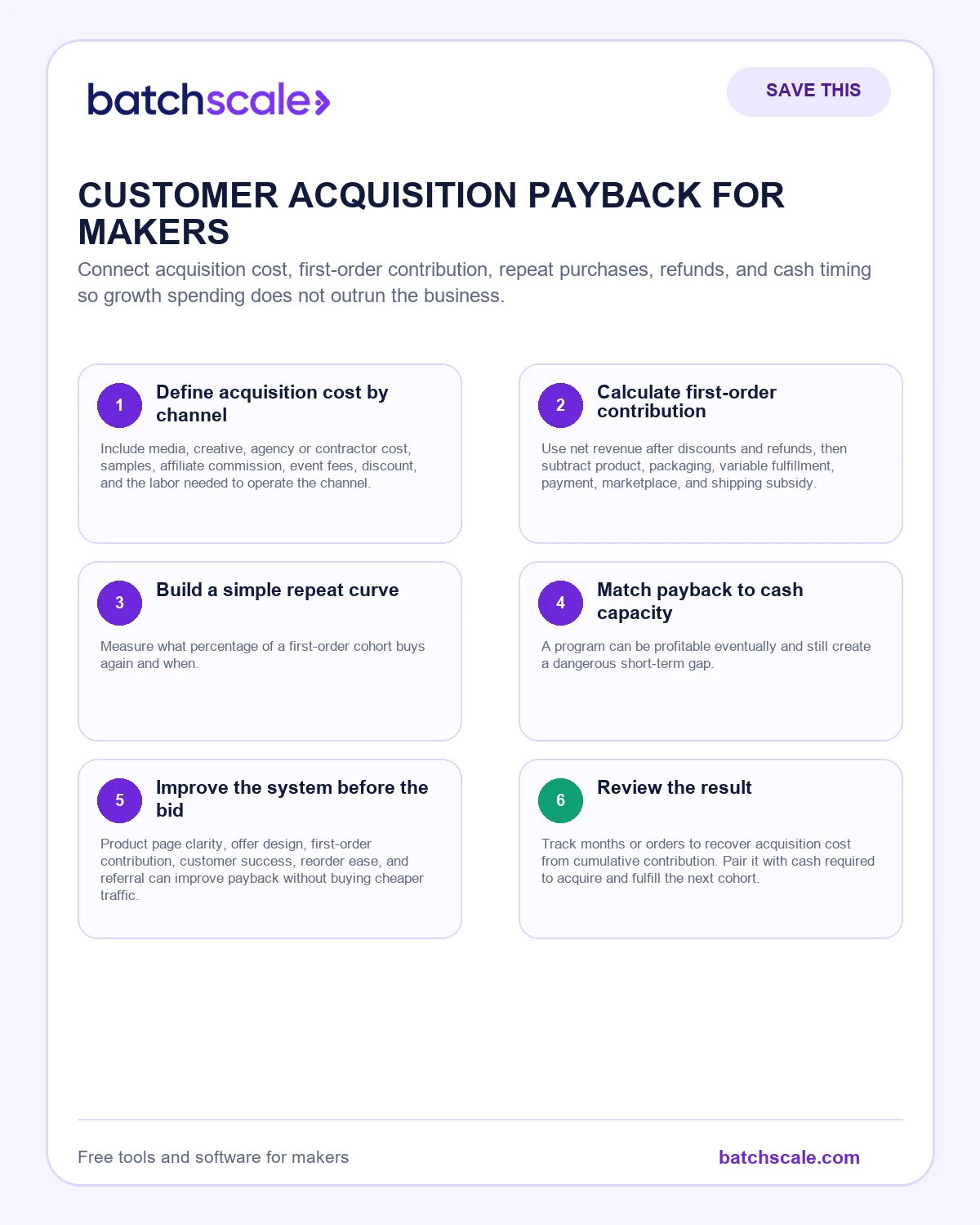 Batch Scale infographic showing the six numbers behind customer acquisition payback.