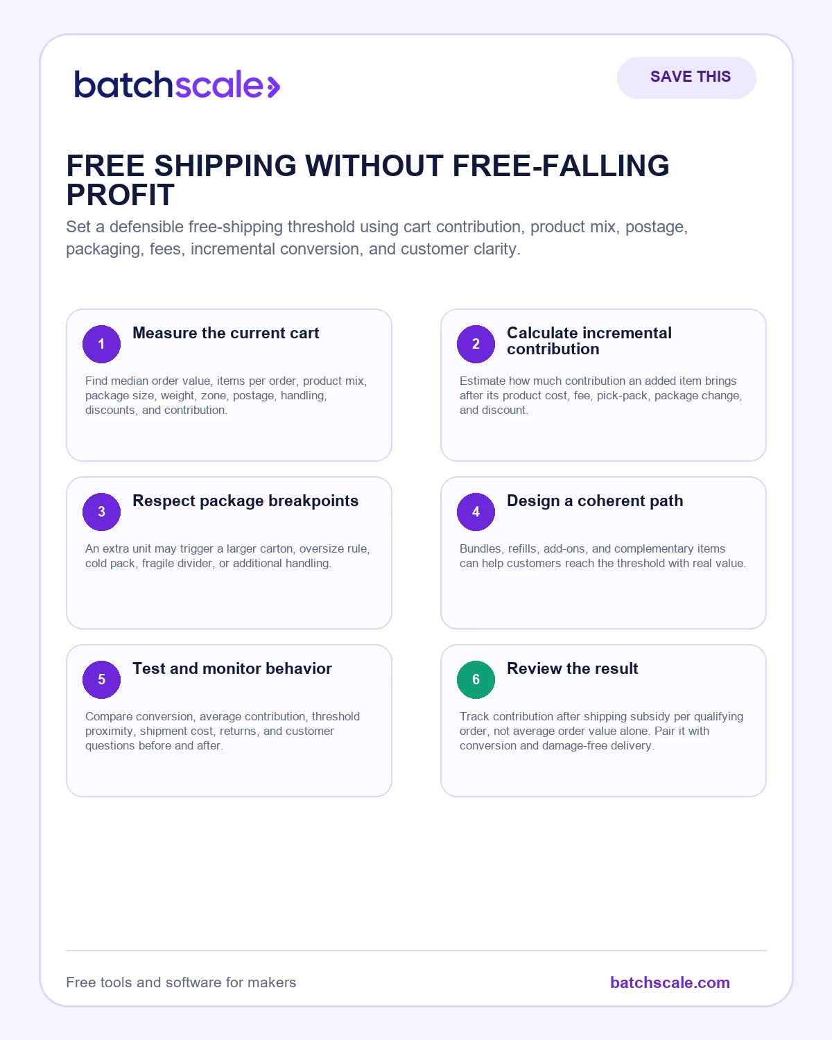 Batch Scale infographic showing six parts of a profitable free-shipping threshold.