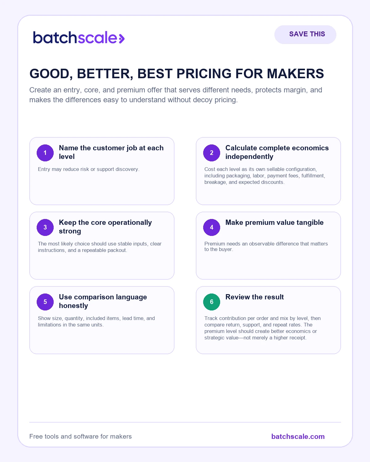 Batch Scale infographic showing the six rules of a clear good-better-best product ladder.