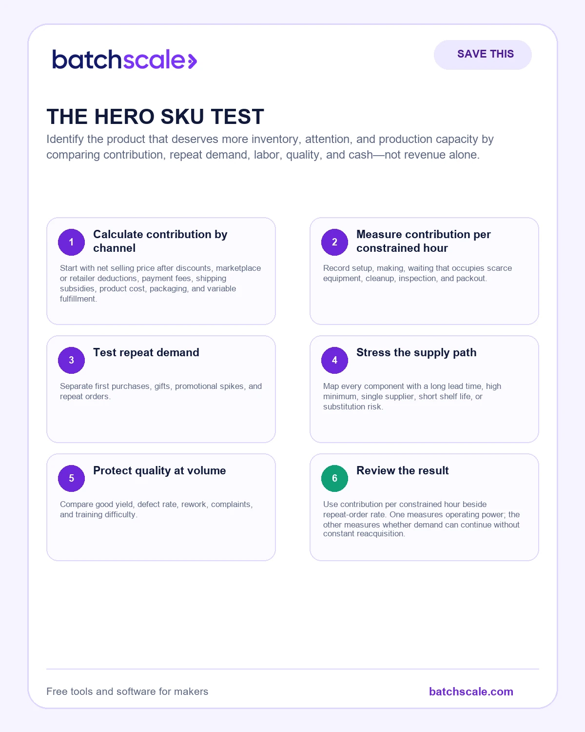Batch Scale infographic showing the six tests of a financially healthy hero product.