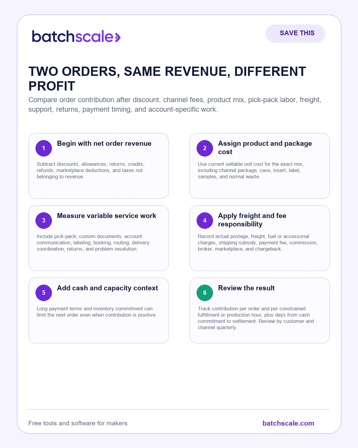 Batch Scale infographic showing eight costs that make equal-revenue orders produce different profit.