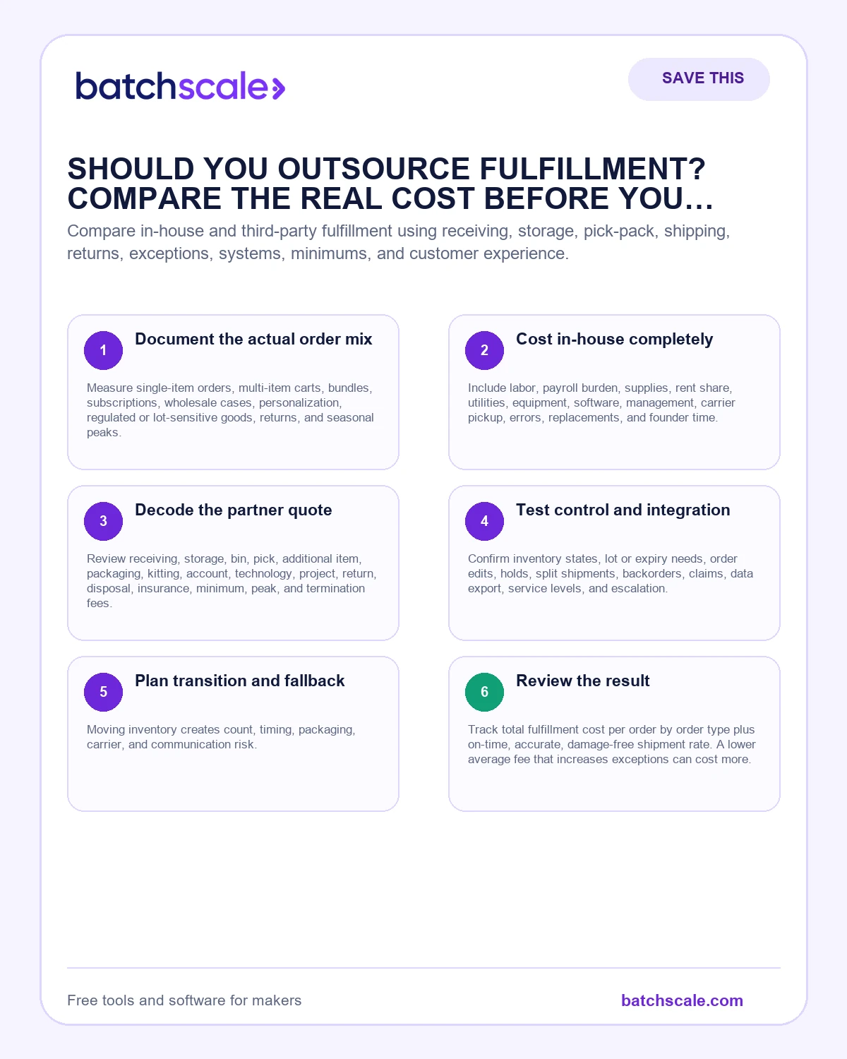 Batch Scale infographic showing six questions in an in-house versus outsourced fulfillment decision.