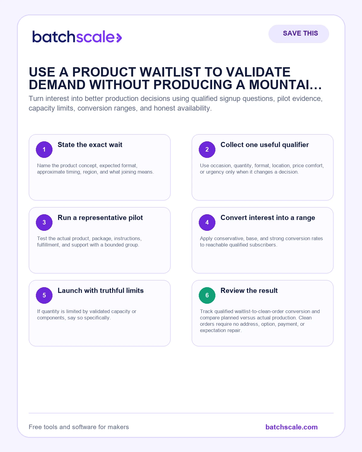 Batch Scale infographic showing six steps from waitlist interest to a controlled production decision.