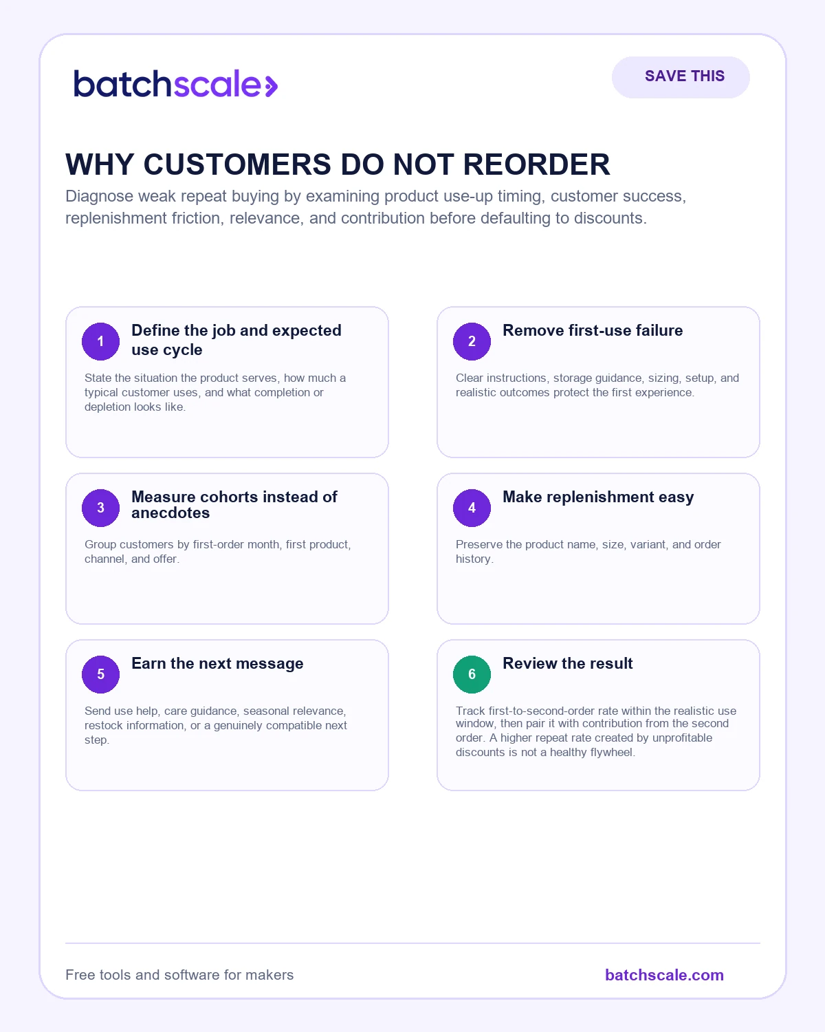 Batch Scale infographic showing six stages of a respectful repeat-purchase flywheel.