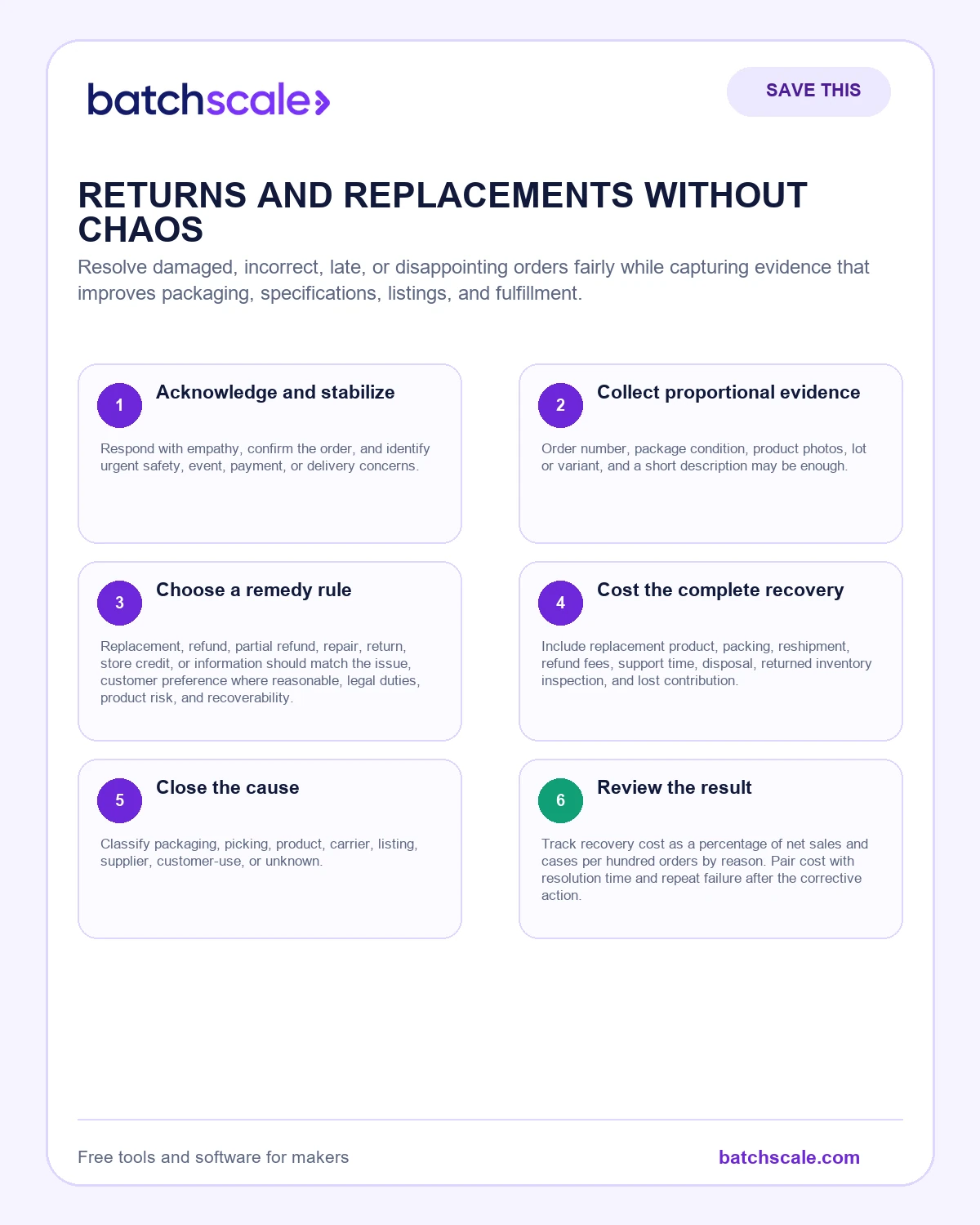 Batch Scale infographic showing six stages in a fair returns and replacements process.
