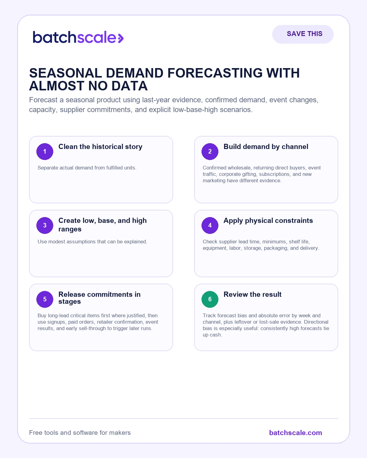Batch Scale infographic showing six inputs for a sparse-data seasonal forecast.