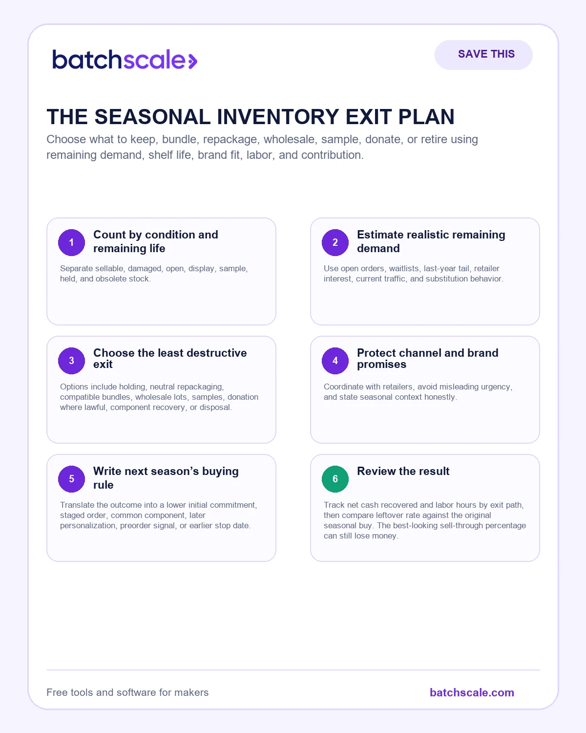 Batch Scale infographic showing six responsible exits for seasonal inventory.