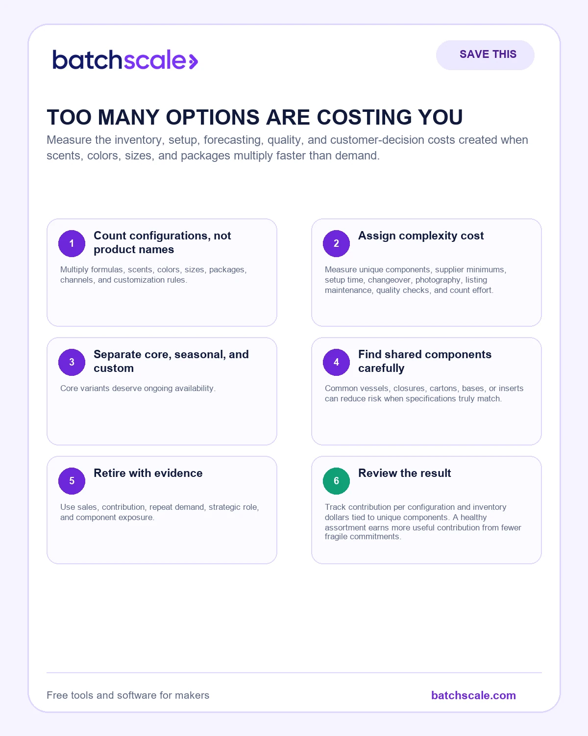 Batch Scale infographic showing six costs created by excessive product variants.