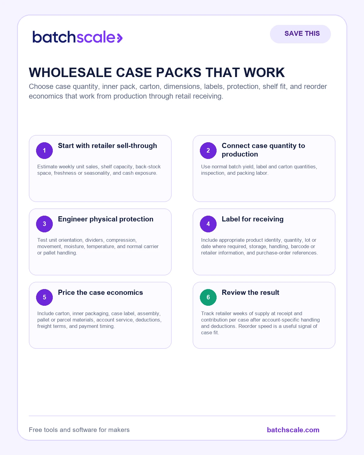 Batch Scale infographic showing six tests of a retailer-friendly wholesale case pack.