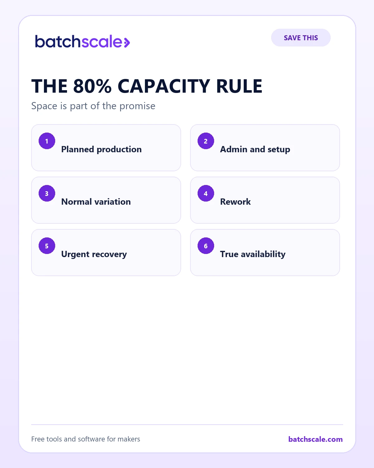 Batch Scale infographic explaining the components protected by an eighty-percent capacity rule.