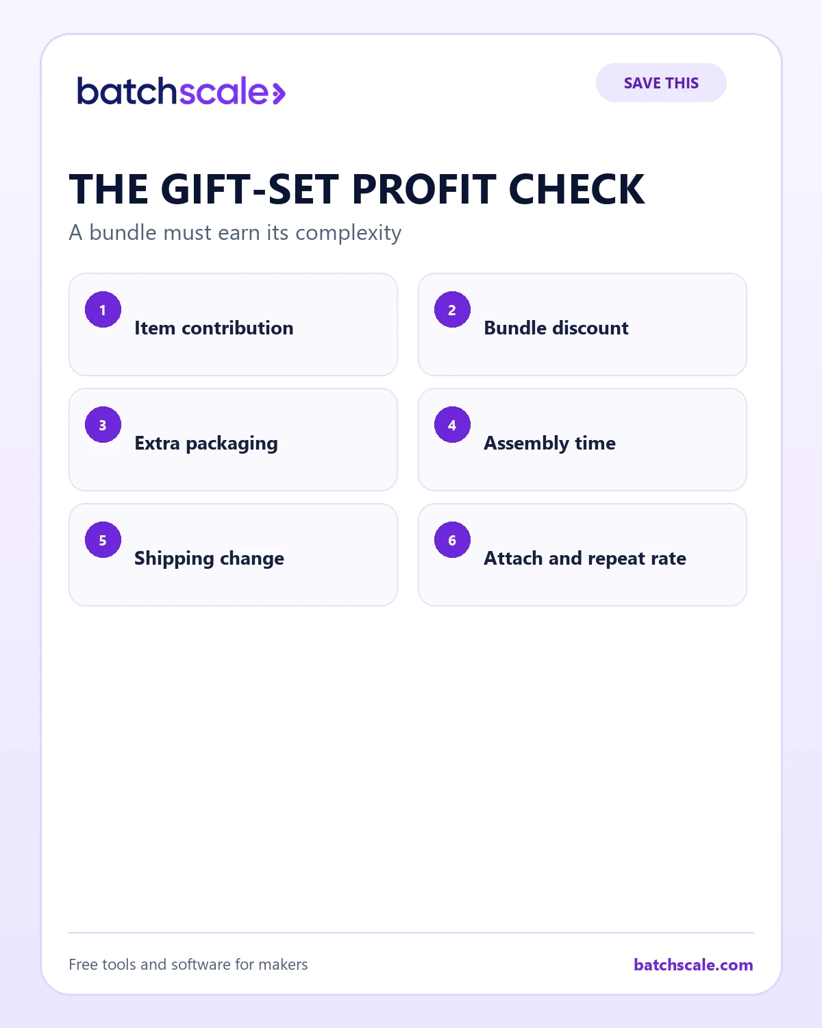 Batch Scale infographic showing six parts of a complete gift-set profit check.