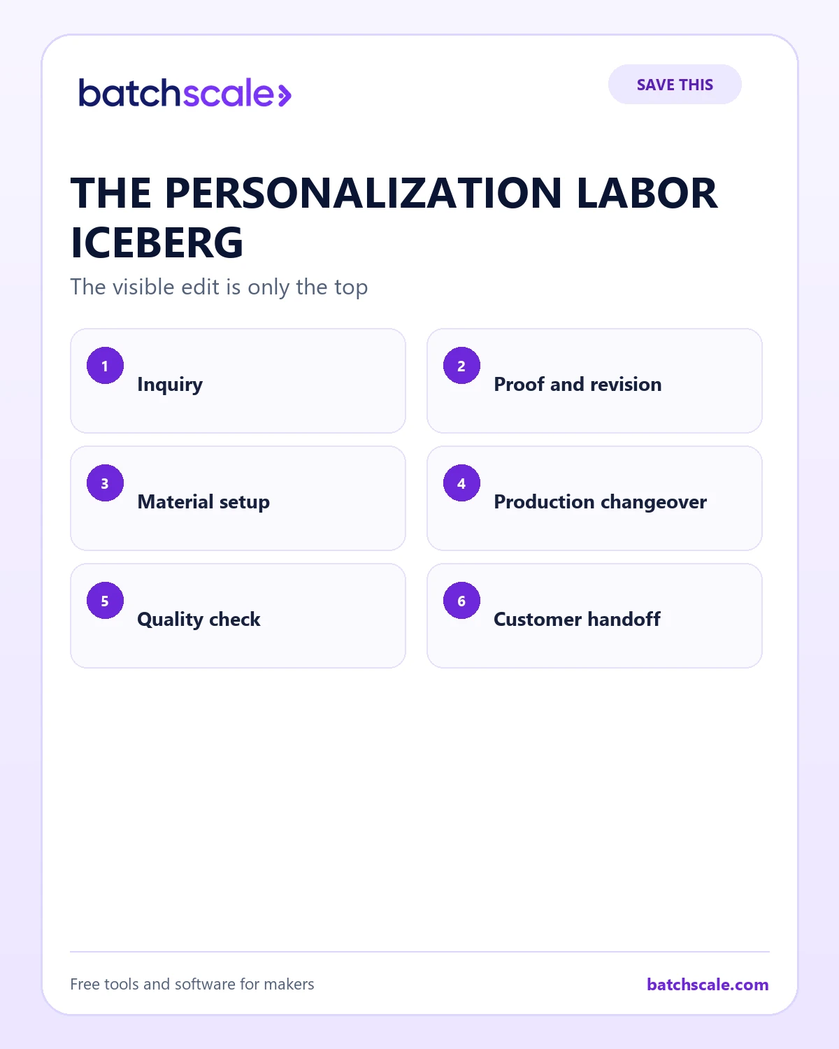 Batch Scale infographic revealing six layers of personalization labor.