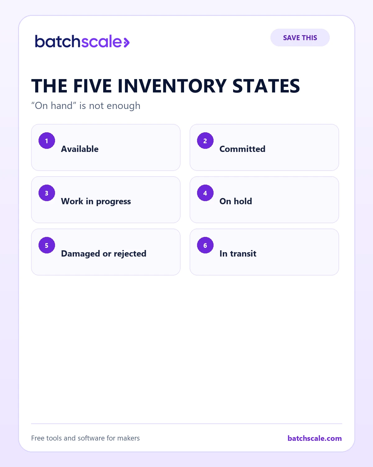 Batch Scale infographic showing six operational inventory states.