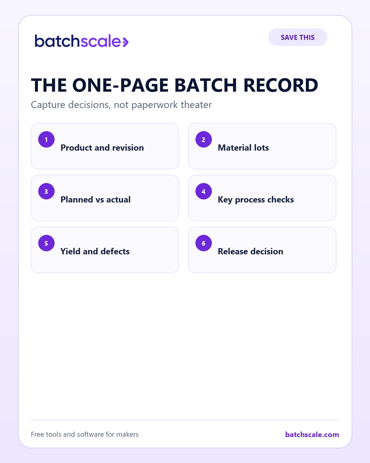 Batch Scale infographic showing the six essential parts of a one-page batch record.