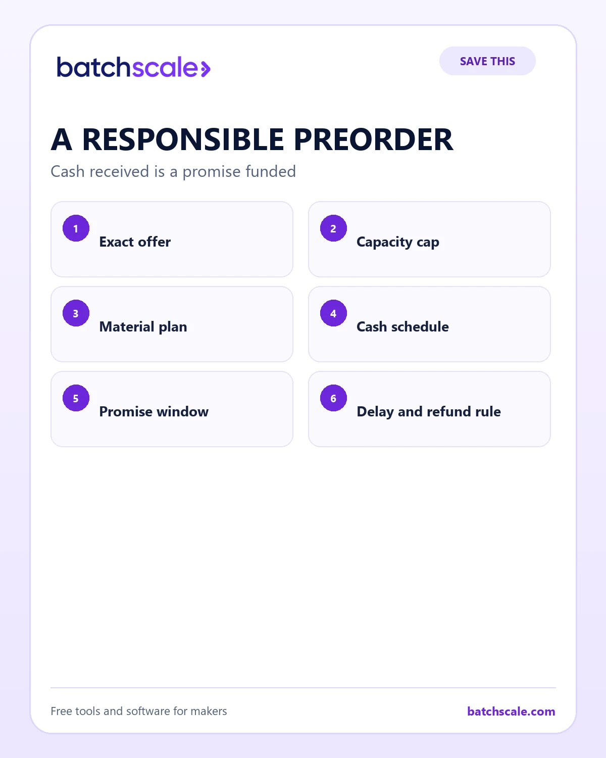 Batch Scale infographic showing the six elements of a responsible preorder.