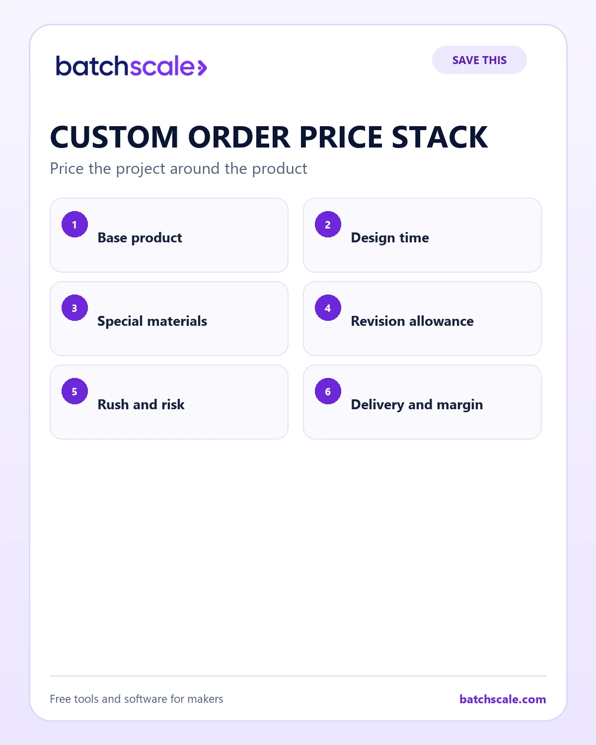 Batch Scale infographic showing six layers in a responsible custom-order price.