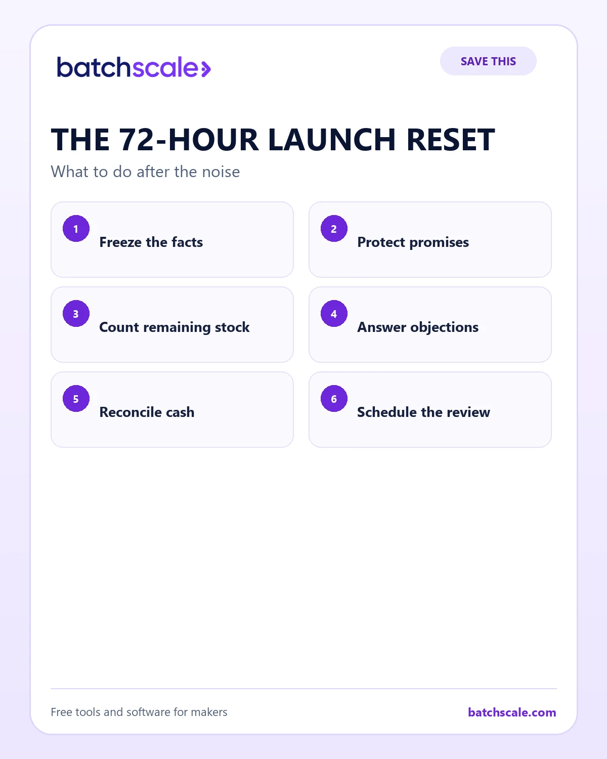 Batch Scale infographic showing the six steps in a seventy-two-hour launch reset.