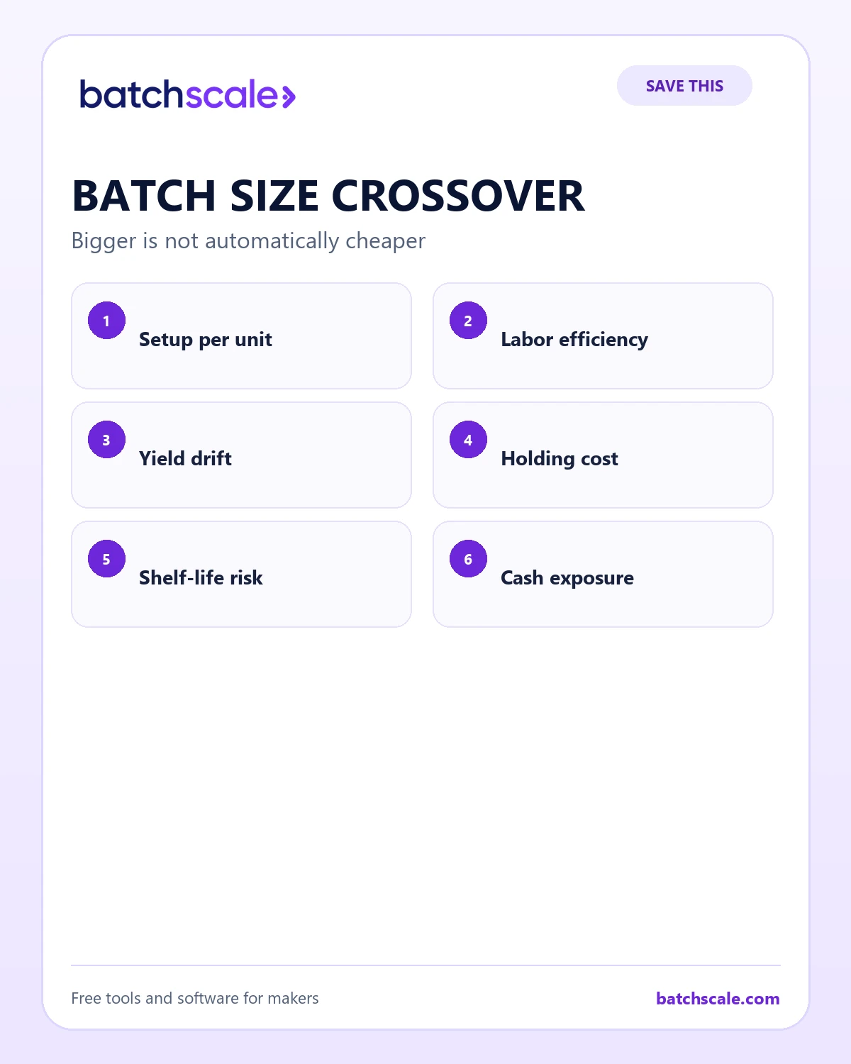 Batch Scale infographic showing the six forces that determine the true batch-size crossover.