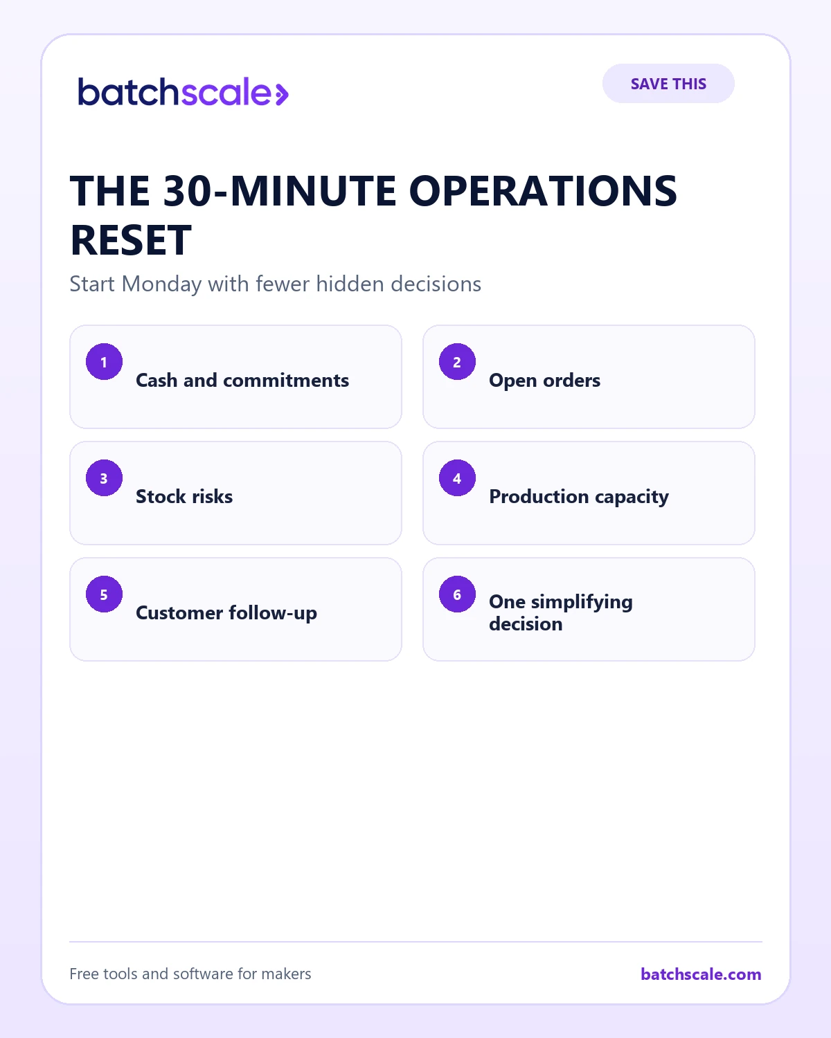 Batch Scale infographic showing the six parts of a thirty-minute operations reset.