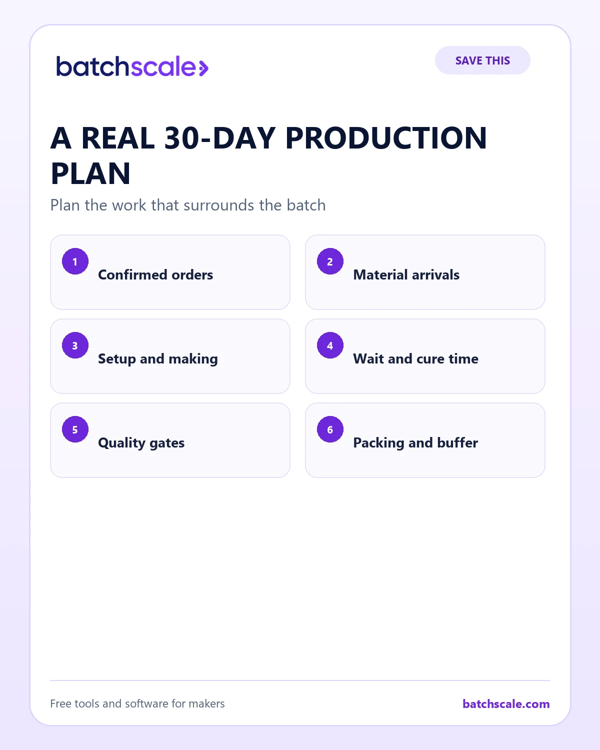 Batch Scale infographic showing the six parts of a realistic thirty-day production plan.